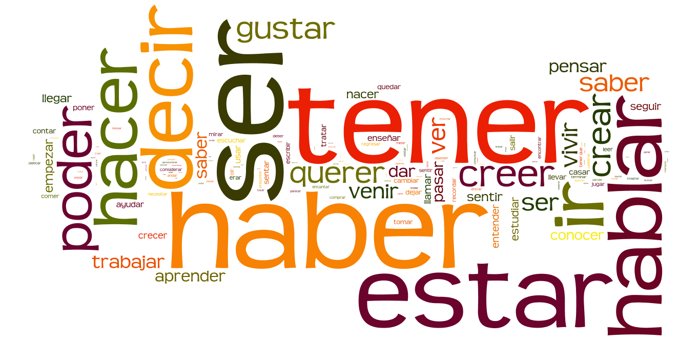 Spanish Grammar - Plural